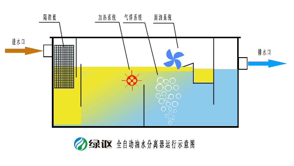 j9九游会真人游戏第一品牌环保自动油水分离器
