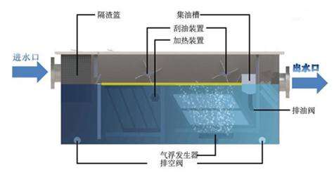 汽车的油水分离器：物理分离法